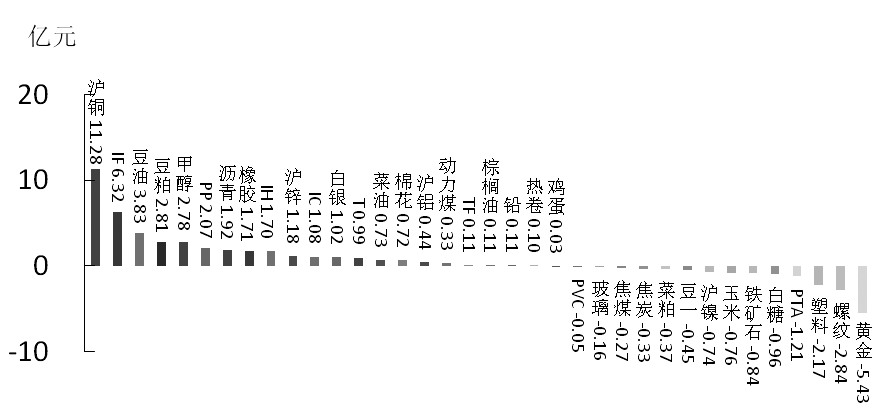 期货市场每日资金变动(2016年3月2日)