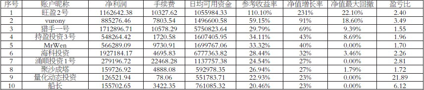 踏准黑色系品种节奏  综合榜第一上周净值增长231% 