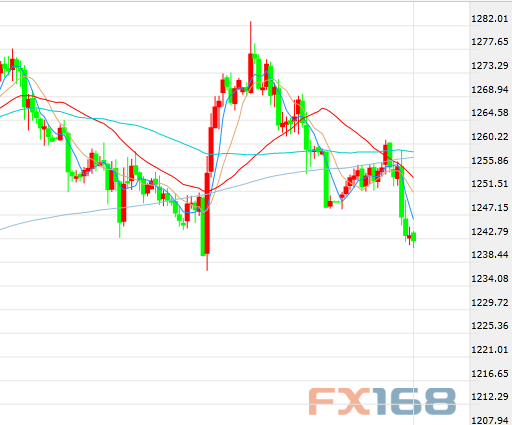 （欧元/美元小时走势图，来源：FX168财经网）