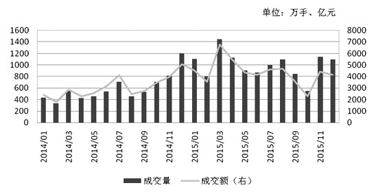 2015年，LLDPE期货的成交量和持仓量均显著增加，市场整体较为活跃。随着国内期货市场制度完善和功能发挥水平提高，LLDPE期货将在价格波动中为实体经济提供更好的服务。