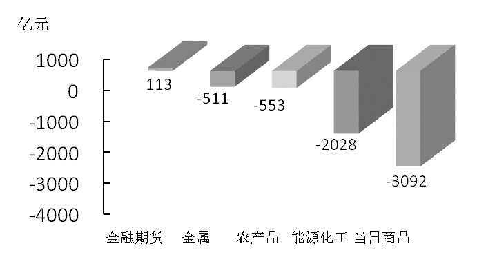 期货市场每日资金变动(2016年3月15日)