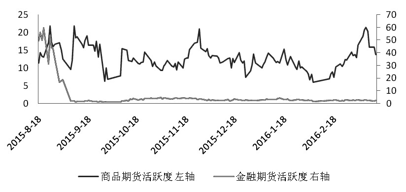 期货市场每日资金变动(2016年3月15日)