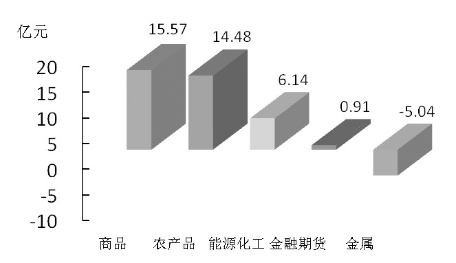 期货市场每日资金变动(2016年3月15日)