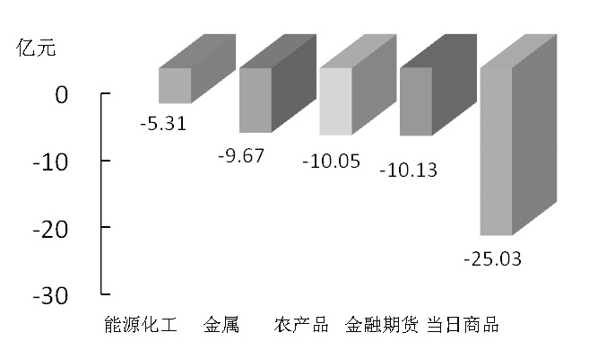 期货市场每日资金变动(2016年3月15日)