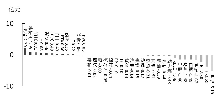 期货市场每日资金变动(2016年3月15日)