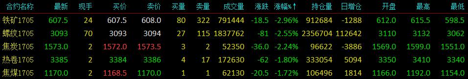 商品涨跌分化 黑色系走弱菜粕强势上扬