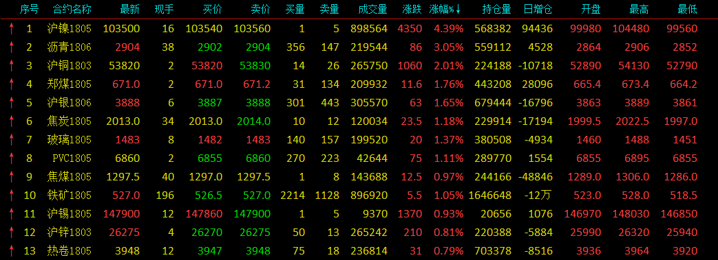 快讯：有色提振 沪镍开盘延续夜盘强势大涨逾4%