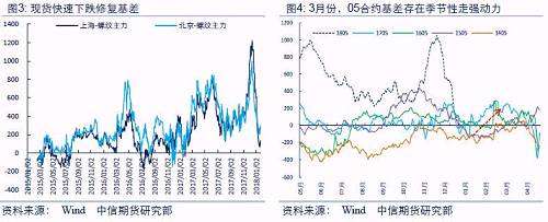 （三）后期更关注厂内库存变动