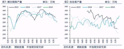 （二）现货回调、基差修复后，冬储需求入场