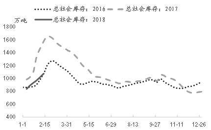 近期，沪钢期货上下两难，主力1805合约在3900—3950元/吨区间窄幅振荡。我们认为，目前距离春节仅有10天，全国工地基本停工，下游需求停滞，现货市场几近“休市”，市场博弈焦点将逐渐转向年后供需预期。从目前的情况来看，钢材总库存处于低位，部分钢厂和贸易商反馈节后订单情况良好，市场对节后预期偏乐观，因此在接下来的时间内，螺纹钢或以稳中偏强的走势为主。