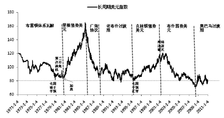 美元走势图 十年图片